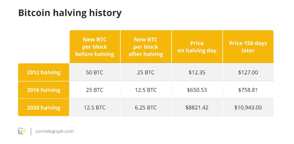 bitcoin halving History